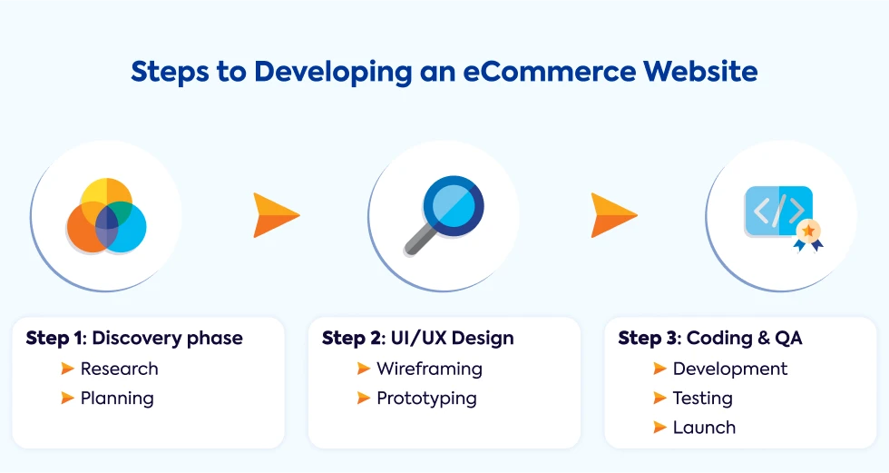 steps-to-developing-an-ecommerce-website